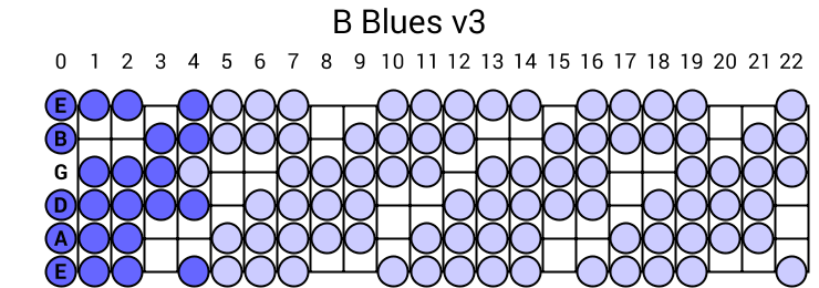 B Blues V3 Scale